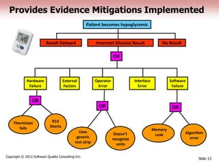Provides Evidence Mitigations Implemented
Slide 15
Copyright © 2013 Software Quality Consulting Inc.
Hardware
Failure
Operator
Error
Interface
Error
Memory
Leak Algorithm
error
Uses
generic
test strip
Doesn’t
recognize
units
External
Factors
Thermistor
fails
R14
Shorts
Software
Failure
OROR
OR
Patient becomes hypoglycemic
OR
Incorrect Glucose ResultResult Delayed No Result
 