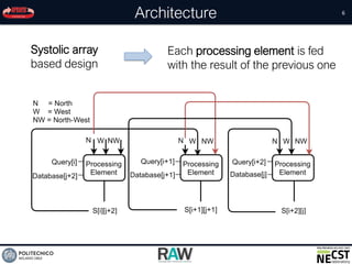 Architecture 6
Systolic array
based design
Each processing element is fed
with the result of the previous one
 