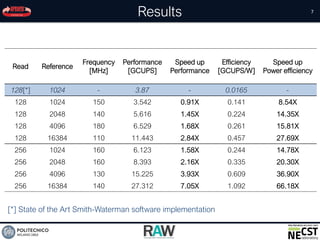 Results 7
Read Reference
Frequency
[MHz]
Performance
[GCUPS]
Speed up
Performance
Efficiency
[GCUPS/W]
Speed up
Power efficiency
128[*] 1024 - 3.87 - 0.0165 -
128 1024 150 3.542 0.91X 0.141 8.54X
128 2048 140 5.616 1.45X 0.224 14.35X
128 4096 180 6.529 1.68X 0.261 15.81X
128 16384 110 11.443 2.84X 0.457 27.69X
256 1024 160 6.123 1.58X 0.244 14.78X
256 2048 160 8.393 2.16X 0.335 20.30X
256 4096 130 15.225 3.93X 0.609 36.90X
256 16384 140 27.312 7.05X 1.092 66.18X
[*] State of the Art Smith-Waterman software implementation
 