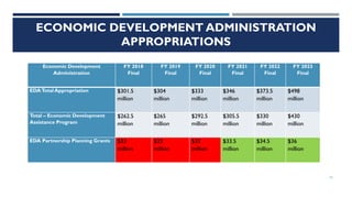ECONOMIC DEVELOPMENT ADMINISTRATION
APPROPRIATIONS
15
Economic Development
Administration
FY 2018
Final
FY 2019
Final
FY 2020
Final
FY 2021
Final
FY 2022
Final
FY 2023
Final
EDATotal Appropriation $301.5
million
$304
million
$333
million
$346
million
$373.5
million
$498
million
Total – Economic Development
Assistance Program
$262.5
million
$265
million
$292.5
million
$305.5
million
$330
million
$430
million
EDA Partnership Planning Grants $33
million
$33
million
$33
million
$33.5
million
$34.5
million
$36
million
 