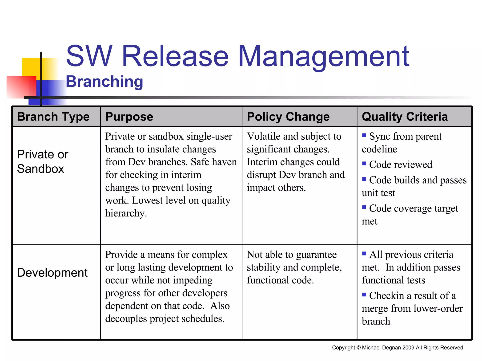 SW Release Management Branching All previous criteria met.  In addition passes functional tests Checkin a result of a merge from lower-order branch Not able to guarantee stability and complete, functional code. Provide a means for complex or long lasting development to occur while not impeding progress for other developers dependent on that code.  Also decouples project schedules. Development Sync from parent codeline Code reviewed Code builds and passes unit test Code coverage target met Volatile and subject to significant changes.  Interim changes could disrupt Dev branch and impact others.  Private or sandbox single-user branch to insulate changes from Dev branches. Safe haven for checking in interim changes to prevent losing work. Lowest level on quality hierarchy.  Private or Sandbox Quality Criteria Policy Change Purpose Branch Type 