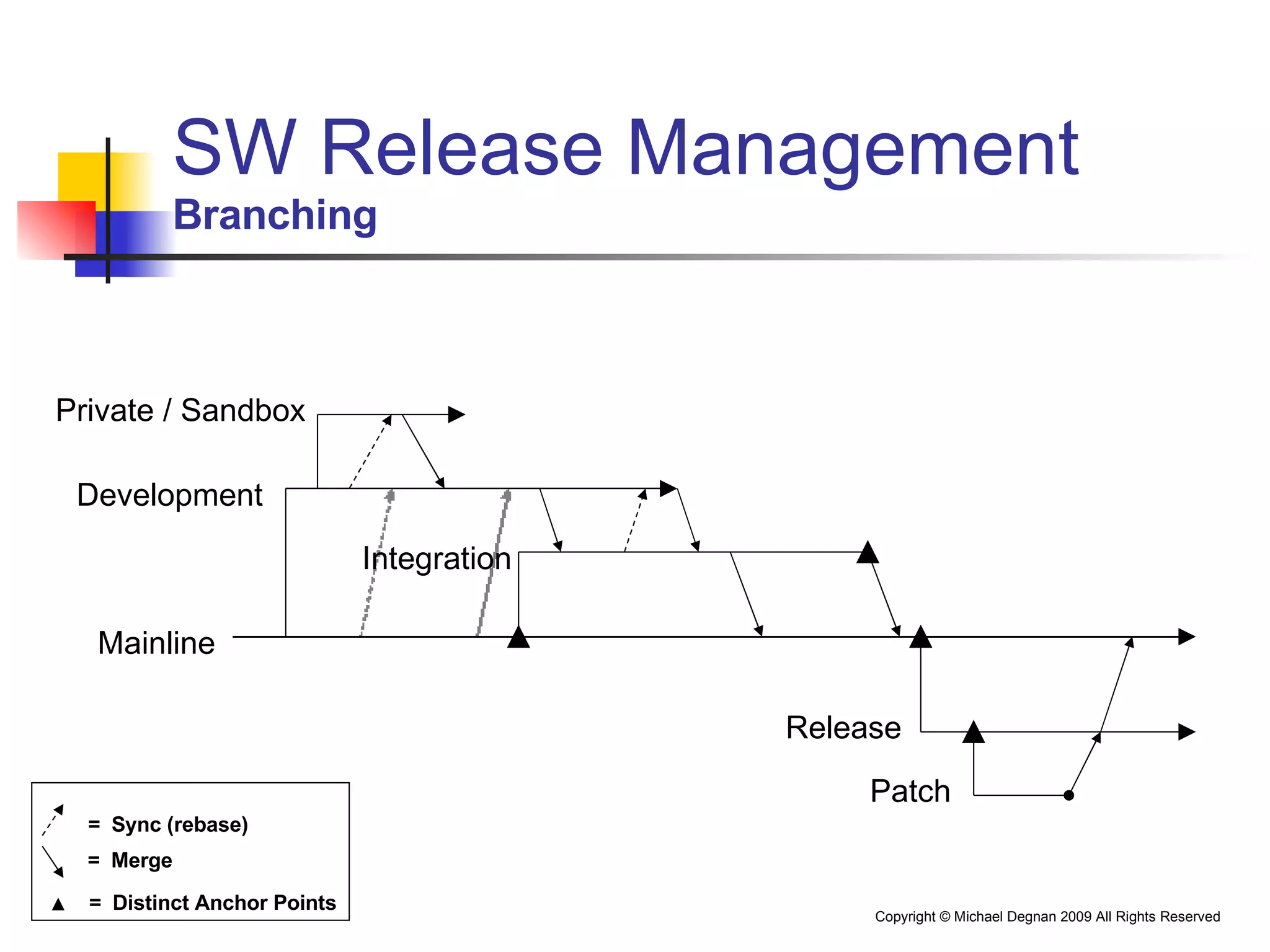 SW Release Management Branching Release Patch =  Distinct Anchor Points Development Mainline Integration Private / Sandbox =  Merge =  Sync (rebase) 