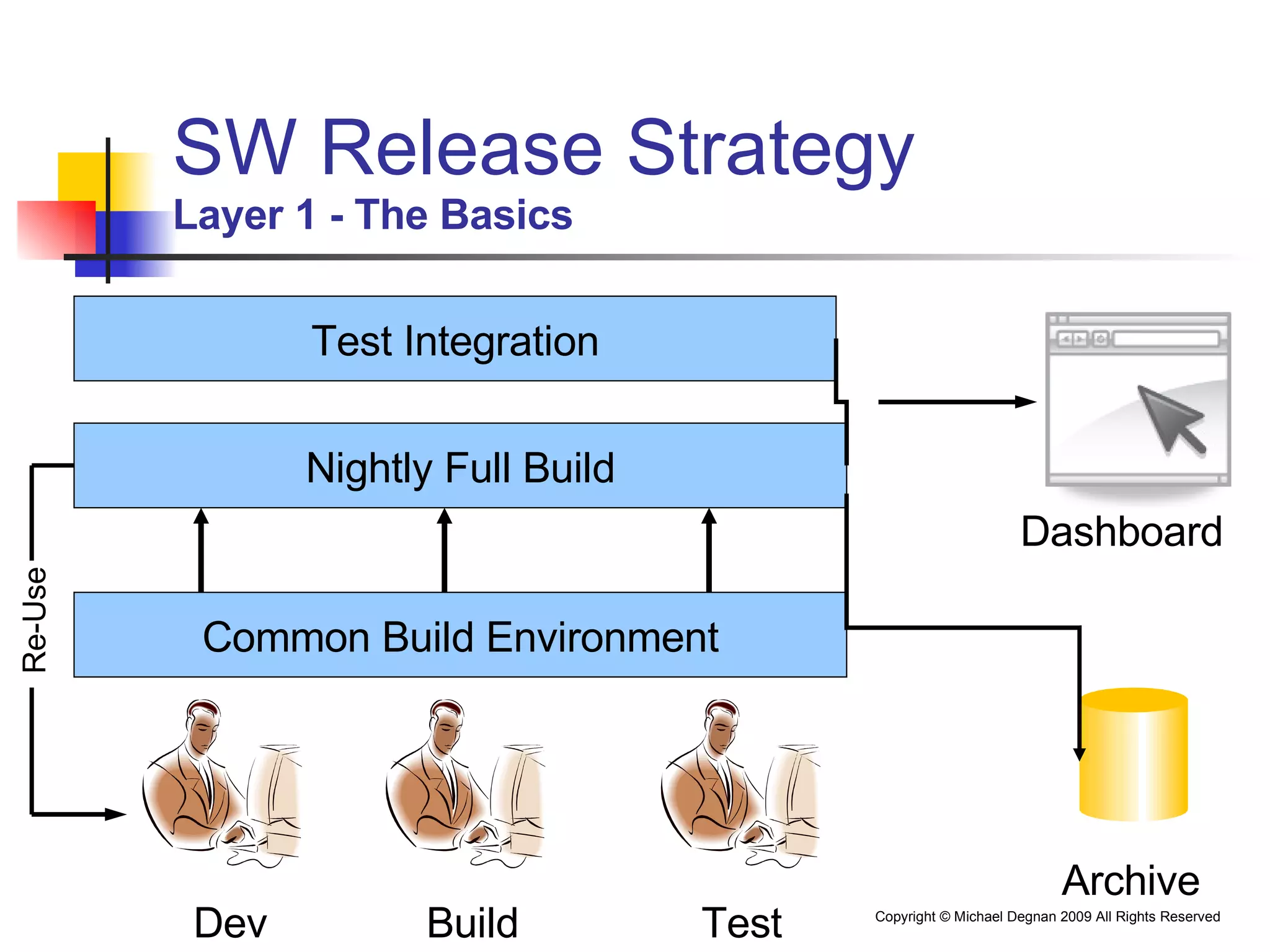 SW Release Strategy Layer 1 - The Basics Dev Build Test Common Build Environment Nightly Full Build Test Integration Archive Dashboard Re-Use 