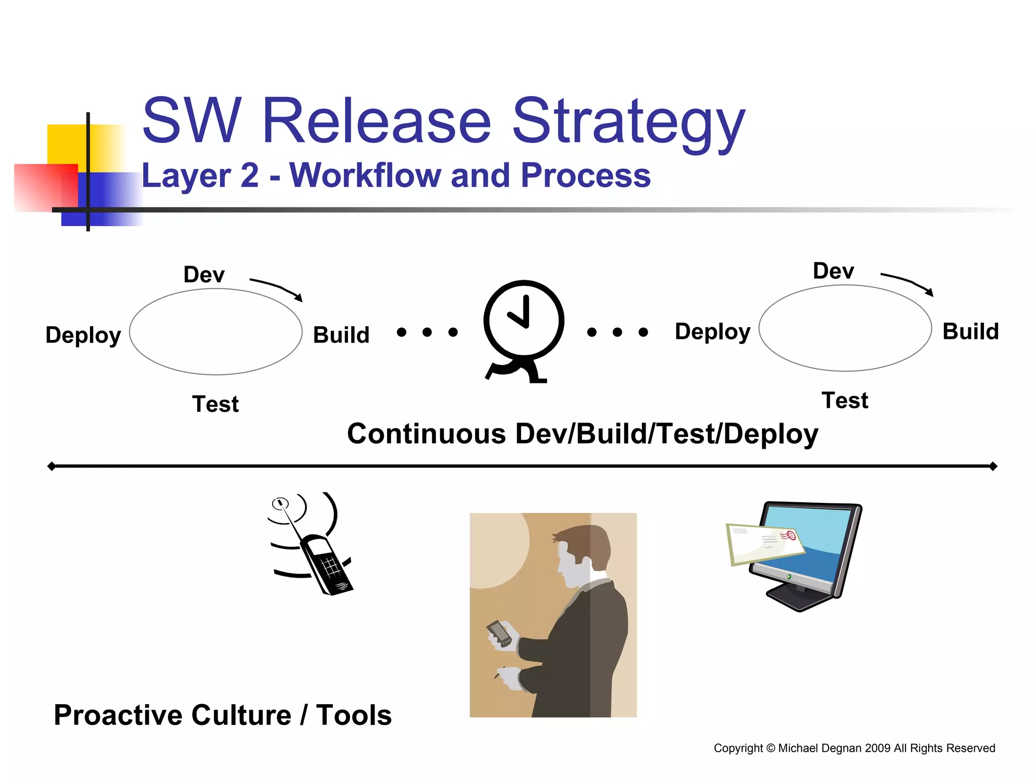 SW Release Strategy Layer 2 - Workflow and Process Dev Build Test Deploy Dev Build Test Deploy Continuous Dev/Build/Test/Deploy Proactive Culture / Tools 