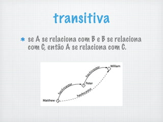 transitiva
se A se relaciona com B e B se relaciona
com C, então A se relaciona com C.
 