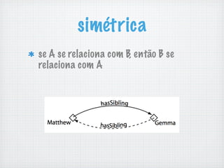 simétrica
se A se relaciona com B, então B se
relaciona com A
 