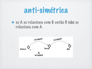 anti-simétrica
se A se relaciona com B, então B não se
relaciona com A
 