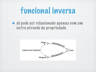 funcional inversa
só pode ser relacionado apenas com um
outro através da propriedade
 