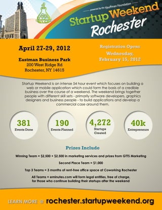 April 27-29, 2012
  Eastman Business Park
       200 West Ridge Rd
      Rochester, NY 14615


    Startup Weekend is an intense 54 hour event which focuses on building a
       web or mobile application which could form the basis of a credible
      business over the course of a weekend. The weekend brings together
      people with different skill sets - primarily software developers, graphics
      designers and business people - to build applications and develop a
                         commercial case around them.




 381                     190                    4,272                          40k
Events Done           Events Planned               Startups               Entrepreneurs
                                                   Created



                                Prizes Include	
  
Winning Team = $2,500 + $2,500 in marketing services and prizes from GTTS Marketing

                            Second Place Team = $1,000

      Top 3 Teams = 3 months of rent-free office space at Coworking Rochester

          All Teams = eminutes.com will form legal entities, free of charge,
          for those who continue building their startups after the weekend
 
