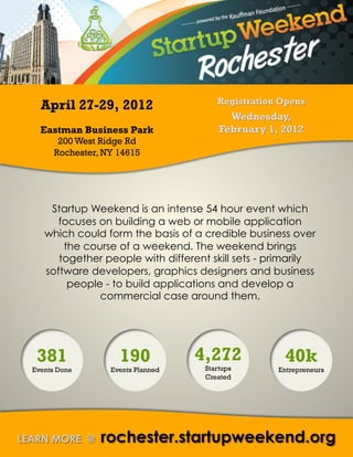 April 27-29, 2012
  Eastman Business Park
       200 West Ridge Rd
      Rochester, NY 14615




    Startup Weekend is an intense 54 hour event which
      focuses on building a web or mobile application
   which could form the basis of a credible business over
       the course of a weekend. The weekend brings
      together people with different skill sets - primarily
   software developers, graphics designers and business
        people - to build applications and develop a
              commercial case around them.




 381                190            4,272            40k
Events Done       Events Planned    Startups       Entrepreneurs
                                    Created
 