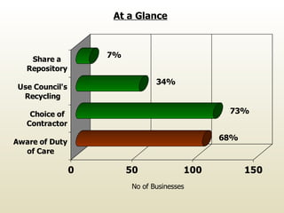 At a Glance No of Businesses 7% 34% 73% 68% 