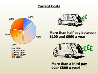Current Costs More than half pay between £100 and £800 a year More than a third pay over £800 a year! 