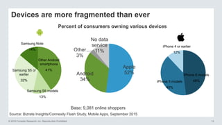 © 2016 Forrester Research, Inc. Reproduction Prohibited 13
Devices are more fragmented than ever
Base: 9,081 online shoppers
Source: Bizrate Insights/Connexity Flash Study, Mobile Apps, September 2015
Apple
52%Android
34%
Other
3%
No data
service
11%
iPhone 6 models
48%iPhone 5 models
40%
iPhone 4 or earlier
12%
Other Android
smartphone
41%
Samsung Note
14%
Samsung S6 models
13%
Samsung S5 or
earlier
32%
Percent of consumers owning various devices
 