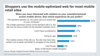 © 2016 Forrester Research, Inc. Reproduction Prohibited 14
Shoppers use the mobile-optimized web for most mobile
retail sites
When you have interacted with retailers on your smartphone/small
screen mobile device, then which experience do you prefer?
6%
12%
14%
17%
19%
32%
I don't know
The mobile version of the site (i.e. the site may have less
content, but is easier and faster to navigate on the phone)
Using an app
I don't have a preference
The mobile optimized version of the standard site (i.e. the
site has the same content as the standard website, but is…
The standard website (i.e. the same view you would see
on your computer)
Base: 5,439 recent mobile shoppers
Source: Bizrate Insights/Forrester Mobile Commerce Studies
 