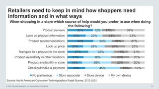 © 2016 Forrester Research, Inc. Reproduction Prohibited 23
Retailers need to keep in mind how shoppers need
information and in what ways
When shopping in a store which source of help would you prefer to use when doing
the following?
Source: North American Consumer Technographics Retail Survey, 2015 (US)
23%
19%
21%
27%
20%
34%
24%
33%
45%
38%
36%
33%
28%
24%
22%
12%
15%
23%
23%
19%
26%
16%
24%
17%
17%
20%
20%
21%
25%
27%
31%
38%
Checkout/make a payment
Product availability in store
Product availability in other locations
Navigate to a product in the store
Look up price
Product recommendations
Look up product information
Product reviews
No preference Store associate Store device My own device
 
