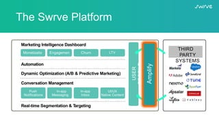 Real-time Segmentation & Targeting
Marketing Intelligence Dashboard
Conversation Management
Automation
Dynamic Optimization (A/B & Predictive Marketing)
Monetizatio
n
LTV
UI/UX
Native Content
In-app
Messaging
In-app
Inbox
Push
Notifications
THIRD
PARTY
SYSTEMS
USER
PROFILE
Amplify
ChurnEngagemen
t
The Swrve Platform
 