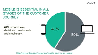 59%
41%60% of purchases
decisions combine web
and mobile use.
http://www.criteo.com/resources/mobile-commerce-report/
MOBILE IS ESSENTIAL IN ALL
STAGES OF THE CUSTOMER
JOURNEY
 