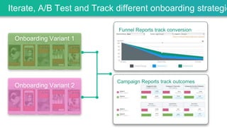 Onboarding Variant 1
Onboarding Variant 2
Iterate, A/B Test and Track different onboarding strategie
Funnel Reports track conversion
Campaign Reports track outcomes
 