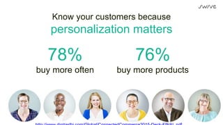 52
Know your customers because
personalization matters
78%
buy more often
76%
buy more products
 