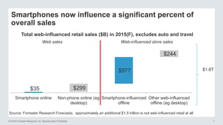 © 2016 Forrester Research, Inc. Reproduction Prohibited 7
Smartphones now influence a significant percent of
overall sales
$35 $299
$977
$244
Smartphone online Non-phone online (eg
desktop)
Smartphone-influenced
offline
Other web-influenced
offline (eg desktop)
Source: Forrester Research Forecasts; approximately an additional $1.5 trillion is not web-influenced retail at all
$1.6T
Total web-influenced retail sales ($B) in 2015(F), excludes auto and travel
Web sales Web-influenced store sales
 