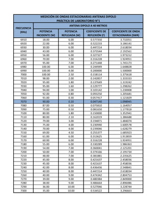MEDICIÓN DE ONDAS ESTACIONARIAS ANTENAS DIPOLO
                         PRÁCTICA DE LABORATORIO N°1
                                  ANTENA DIPOLO A 40 METROS
FRECUENCIA
   (KHz)       POTENCIA        POTENCIA      COEFICIENTE DE   COEFICIENTE DE ONDA
             INCIDENTE (W)   REFLEJADA (W)    REFLEXIÓN (Γ)   ESTACIONARIA (SWR)
   6910         18.00             6.00          0.577350           3.732051
   6920         22.00             6.00          0.522233           3.186141
   6930         30.00             6.00          0.447214           2.618034
   6940         43.00             6.00          0.373544           2.192561
   6950         56.00             6.00          0.327327           1.973212
   6960         70.00             7.00          0.316228           1.924951
   6970         95.00             7.00          0.271448           1.745173
   6980         100.00            6.00          0.244949           1.648828
   6990         100.00            4.00          0.200000           1.500000
   7000         100.00            2.50          0.158114           1.375618
   7010         98.00             2.00          0.142857           1.333333
   7020         95.00             1.80          0.137649           1.319242
   7030         95.00             1.60          0.129777           1.298262
   7040         94.00             1.00          0.103142           1.230008
   7050         92.00             0.80          0.093250           1.205681
   7060         91.00             0.30          0.057417           1.121829
   7070         90.00             0.20          0.047140           1.098945
   7080         87.00             0.50          0.075810           1.164057
   7090         75.00             0.50          0.081650           1.177818
   7100         80.00             1.80          0.150000           1.352941
   7110         80.00             2.10          0.162019           1.386688
   7120         79.00             3.00          0.194871           1.484074
   7130         75.00             4.00          0.230940           1.600578
   7140         70.00             4.00          0.239046           1.628279
   7150         69.00             4.50          0.255377           1.685923
   7160         61.00             6.00          0.313625           1.913859
   7170         60.00             6.00          0.316228           1.924951
   7180         55.00             6.00          0.330289           1.986363
   7190         54.00             7.00          0.360041           2.125201
   7200         50.00             7.00          0.374166           2.195734
   7210         48.00             7.00          0.381881           2.235625
   7220         45.00             8.00          0.421637           2.458036
   7230         45.00             8.00          0.421637           2.458036
   7240         42.00             8.00          0.436436           2.548841
   7250         40.00             8.00          0.447214           2.618034
   7260         40.00             9.00          0.474342           2.804753
   7270         39.00             9.00          0.480384           2.849000
   7280         38.00             9.00          0.486664           2.896086
   7290         36.00            10.00          0.527046           3.228744
   7300         35.00            10.00          0.534522           3.296663
 