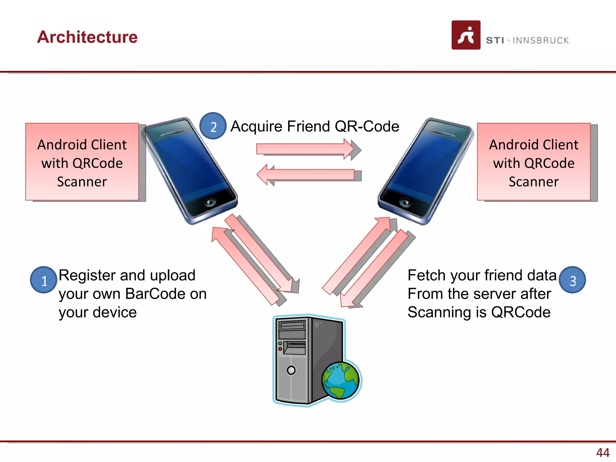 Architecture




                        2 Acquire Friend QR-Code
Android Client                                                Android Client
with QRCode                                                   with QRCode
  Scanner                                                       Scanner




1 Register and upload                              Fetch your friend data 3
  your own BarCode on                              From the server after
  your device                                      Scanning is QRCode




                                                                               44
 