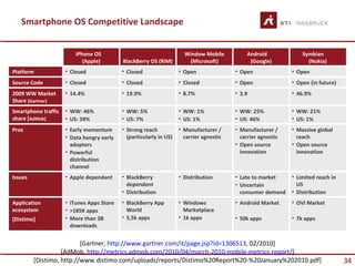 Smartphone OS Competitive Landscape


                         iPhone OS                                    Window Mobile          Android              Symbian
                            (Apple)        BlackBerry OS (RIM)         (Microsoft)            (Google)              (Nokia)
Platform             • Closed              • Closed                 • Open               • Open               • Open
Source Code          • Closed              • Closed                 • Closed             • Open               • Open (in future)
2009 WW Market       • 14.4%               • 19.9%                  • 8.7%               • 3.9                • 46.9%
Share [Gartner]
Smartphone traffic   • WW: 46%             • WW: 5%                 • WW: 1%             • WW: 25%            • WW: 21%
share [AdMob]        • US: 39%             • US: 7%                 • US: 1%             • US: 46%            • US: 1%
Pros                 • Early momentum      • Strong reach           • Manufacturer /     • Manufacturer /     • Massive global
                     • Data hungry early     (particularly in US)     carrier agnostic     carrier agnostic     reach
                       adopters                                                          • Open source        • Open source
                     • Powerful                                                            innovation           innovation
                       distribution
                       channel
Issues               • Apple dependant     • BlackBerry             • Distribution       • Late to market     • Limited reach in
                                             dependent                                   • Uncertain            US
                                           • Distribution                                  consumer demand    • Distribution
Application          • iTunes Apps Store   • BlackBerry App         • Windows            • Android Market     • OVI Market
ecosystem            • >185K apps            World                    Marketplace
[Distimo]            • More than 3B        • 5,5k apps              • 1k apps            • 50k apps           • 7k apps
                       downloads


                          [Gartner, http://www.gartner.com/it/page.jsp?id=1306513, 02/2010]
                   [AdMob, http://metrics.admob.com/2010/04/march-2010-mobile-metrics-report/]
         [Distimo, http://www.distimo.com/uploads/reports/Distimo%20Report%20-%20January%202010.pdf]                               34
 
