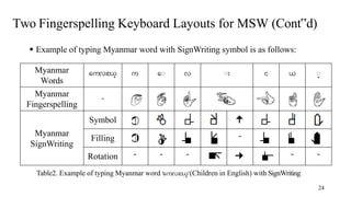 SignWriting Symposium 2018: Myanmar Signwriting Fingerspelling ...