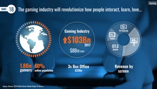 Gaming
18 The gaming industry will revolutionize how people interact, learn, love...
Source: Newzoo, 2014 Global Games Mar...