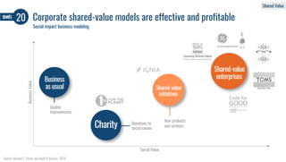 New products
and services
Donations to
social causes
Quality
improvements
Social Value
BusinessValue
Source: Michael E. Po...