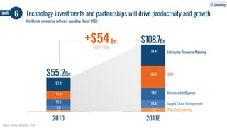 6 Technology investments and partnerships will drive productivity and growth
Worldwide enterprise software spending (Bn of...