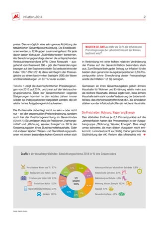Inflation 2014 2
preise. Dies ermöglicht eine sehr genaue Abbildung der
tatsächlichen Gesamtpreisentwicklung. Die Einzelpositi-
onen werden zu 12 Gruppen zusammengefasst. Für jede
davon lassen sich auch „Subinflationsraten“ berechnen.
Als Berechnungsgrundlage dienen die entsprechenden
Verbraucherpreisindizes (VPI). Diese Messzahl – aus-
gehend vom Basiswert 100 – gibt die Preisänderungen
bezogen auf den Basiswert wieder. So bedeutet etwa der
Index 109,7 (Wert 2014), dass seit Beginn der Preisver-
gleiche zu einem bestimmten Basisjahr (100) die Waren
und Dienstleistungen um 9,7 % teurer wurden.
Tabelle 1 zeigt die durchschnittlichen Preissteigerun-
gen von 2013 auf 2014, und zwar auf der Verbrauchs-
gruppenebene. Über der Gesamtinflation liegende
Steigerungen konnten in den letzten Jahren immer
wieder bei Indexpositionen festgestellt werden, die ein
relativ hohes Ausgabengewicht aufweisen.
Die Problematik dabei liegt nicht so sehr – oder nicht
nur – bei der prozentuellen Preisveränderung, sondern
auch bei der Positionsgewichtung im Gesamtindex
(Grafik 1):SoumfassenetwadiePositionen„Nahrungs-
mittel“ und „Wohnung, Wasser, Energie“ ca. 30 % der
Gesamtausgaben eines Durchschnittshaushalts. Oder
mit anderen Worten: Waren- und Dienstleistungspositi-
onen mit einem besonders hohen Gewicht wirken sich
in Verbindung mit einer hohen relativen Veränderung
der Preise auf die Gesamtinflation besonders stark
aus. Zum Beispiel betrug der Beitrag zur Inflation für die
beiden oben genannten Ausgabenpositionen 0,53-Pro-
zentpunkte (ohne Einrechnung dieser Preisanstiege
würde die Inflation 1,2 %) betragen.
Gemessen an ihren Gesamtausgaben geben ärmere
Haushalte für Wohnen und Ernährung relativ mehr aus
als reichere Haushalte. Daraus ergibt sich, dass ärmere
Haushalte sehr stark von der Verteuerung der Lebensmit-
tel bzw. des Wohnens betroffen sind; d.h., sie sind daher
stärker von der Inflation betroffen als reichere Haushalte.
Die Preistreiber: Wohnung, Wasser und Energie
Den stärksten Einfluss (+ 0,3 Prozentpunkte) auf die
Jahresinflation hatten die Preisanstiege in der Ausga-
bengruppe „Wohnung, Wasser, Energie“. Dies wiegt
umso schwerer, als man diesen Ausgaben nicht ent-
kommt; zumindest nicht kurzfristig. Daher ganz klar die
Stoßrichtung der AK: Reform des Mietrechts mit è
Quelle: Statistik Austria
Grafik 1: Verbraucherpreisindex: Gewichtungsschema 2014 in % des Gesamtindex
WUSSTEN SIE, DASS zu mehr als 50 % die Inflation von
Preissteigerungen bei Lebensmitteln und bei Wohnen
bestimmt wird?
Verschiedene Waren und DL 9,7%
Restaurants und Hotels 8,6%
Erziehung und Unterricht 1,3%
Freizeit und Kultur 11,5%
Nachrichtenübermittlung 2,4%
Verkehr 13,9%
Nahrungsmittel und alkoholfreie Getränke 11,8%
Alkoholische Getränke 3,9%
Bekleidung und Schuhe 6,1%
Wohnung, Wasser, Energie 18,3%
Hausrat 7,7%
Gesundheitspflege 4,9%
VPI
gesamt
100%
11,8%
3,9%
6,1%
18,3%
7,7%
4,9%
13,9%
2,4%
11,5%
1,3%
8,6%
9,7%
 