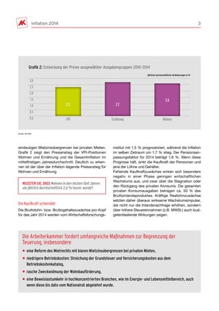 Inflation 2014 3
eindeutigen Mietzinsobergrenzen bei privaten Mieten.
Grafik 2 zeigt den Preisanstieg der VPI-Positionen
Wohnen und Ernährung und die Gesamtinflation im
mittelfristigen Jahresdurchschnitt. Deutlich zu erken-
nen ist der über der Inflation liegende Preisanstieg für
Wohnen und Ernährung.
Die Kaufkraft schwindet
Die Bruttolohn- bzw. Bruttogehaltszuwächse pro Kopf
für das Jahr 2014 werden vom Wirtschaftsforschungs-
institut mit 1,5 % prognostiziert, während die Inflation
im selben Zeitraum um 1,7 % stieg. Der Pensionsan-
passungsfaktor für 2014 beträgt 1,6 %. Wenn diese
Prognose hält, sinkt die Kaufkraft der Pensionen und
jene der Löhne und Gehälter.
Fehlende Kaufkraftzuwächse wirken sich besonders
negativ in einer Phase geringen wirtschaftlichen
Wachstums aus, und zwar über die Stagnation oder
den Rückgang des privaten Konsums. Die gesamten
privaten Konsumausgaben betragen ca. 50  % des
Bruttoinlandsproduktes. Kräftige Reallohnzuwächse
setzten daher überaus wirksame Wachstumsimpulse,
die nicht nur die Inlandsnachfrage erhöhen, sondern
über höhere Steuereinnahmen (z.B. MWSt.) auch bud-
getentlastende Wirkungen zeigen.
WUSSTEN SIE, DASS Wohnen in den letzten fünf Jahren
um jährlich durchschnittlich 2,6 % teurer wurde?
Die Arbeiterkammer fordert umfangreiche Maßnahmen zur Begrenzung der
Teuerung, insbesondere
¡	 eine Reform des Mietrechts mit klaren Mietzinsobergrenzen bei privaten Mieten,
¡	 niedrigere Betriebskosten: Streichung der Grundsteuer und Versicherungskosten aus dem
Betriebskostenkatalog,
¡	 rasche Zweckwidmung der Wohnbauförderung,
¡	 eine Beweislastumkehr in hochkonzentrierten Branchen, wie im Energie- und Lebensmittelbereich, auch
wenn diese bis dato vom Nationalrat abgelehnt wurde.
Quelle: AK Wien
Grafik 2: Entwickung der Preise ausgewählter Ausgabengruppen 2010–2014
jährliche durchschnittliche Veränderungen in %
Ernährung WohnenVPI
3,0
2,5
2,0
1,5
1,0
0,5
0,0
2,72,3
2,6
 