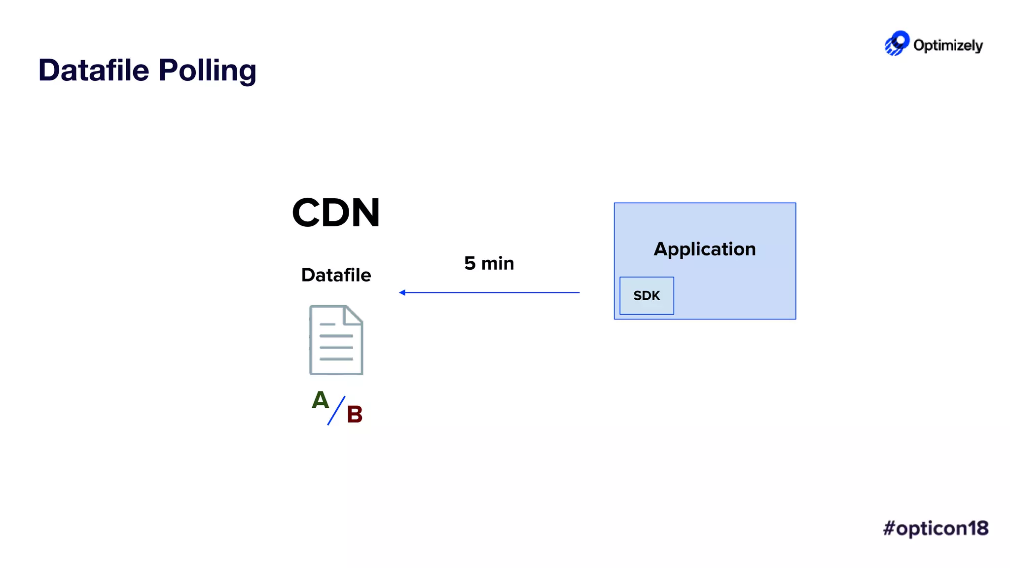 Datafile Polling
Application
SDK
Datafile
A
B
5 min
CDN
