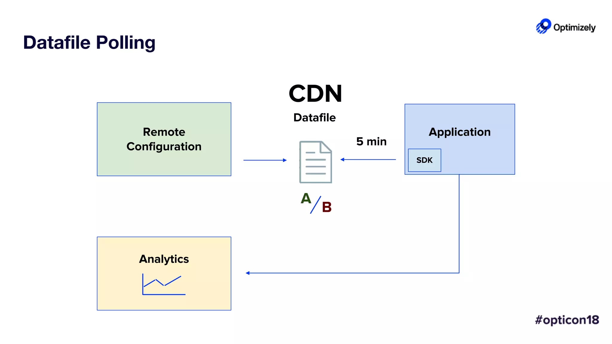 Datafile Polling
Application
SDK
Datafile
A
B
Remote
Configuration
Analytics
CDN
5 min