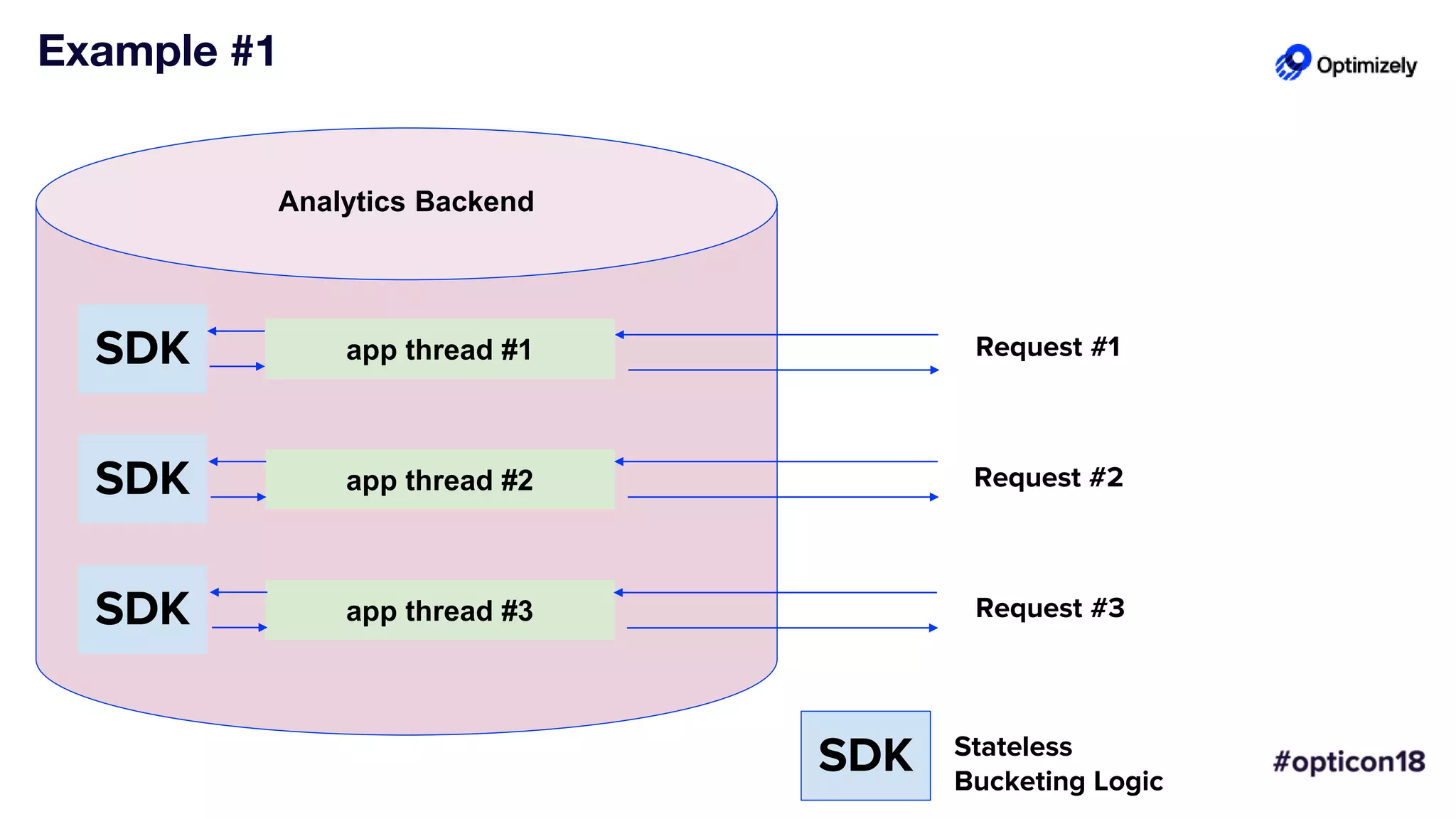 Example #1
SDK Stateless
Bucketing Logic
app thread #1
Analytics Backend
Request #1SDK
SDK app thread #2 Request #2
SDK app thread #3 Request #3