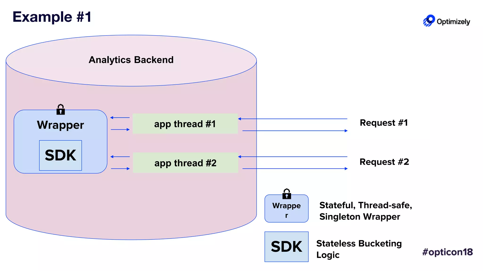 Example #1
Analytics Backend
app thread #1 Request #1
app thread #2 Request #2
Wrappe
r
Stateful, Thread-safe,
Singleton Wrapper
Wrapper
SDK
SDK Stateless Bucketing
Logic