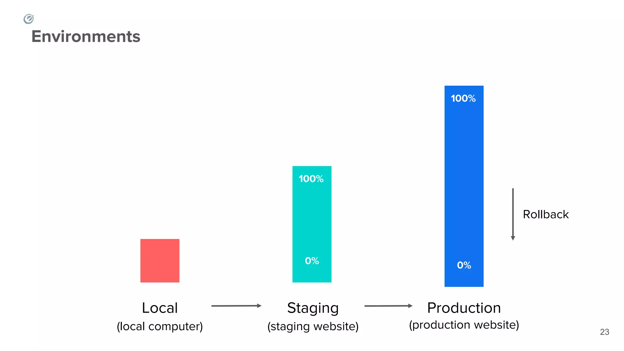 100%
100%
Local
(local computer)
Staging
(staging website)
Production
(production website)
Rollback
23
0% 0%
Environments