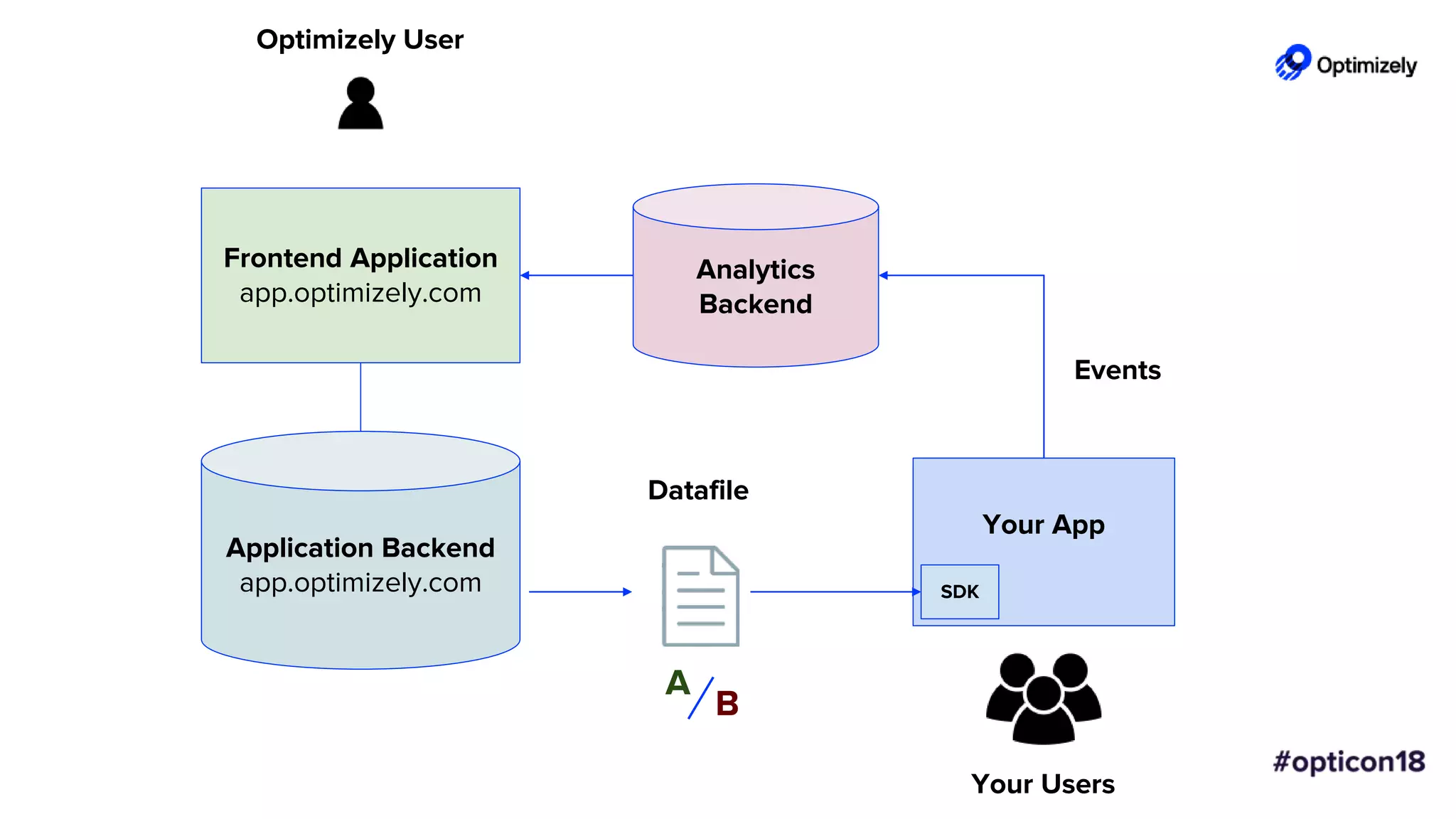 Application Backend
app.optimizely.com
Analytics
Backend
Frontend Application
app.optimizely.com
Your App
SDK
Datafile
Optimizely User
Your Users
Events
A
B