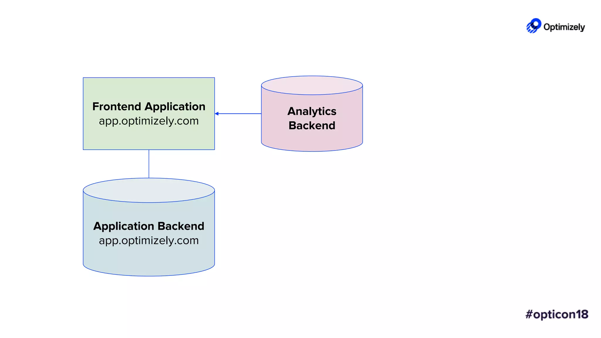 Application Backend
app.optimizely.com
Analytics
Backend
Frontend Application
app.optimizely.com