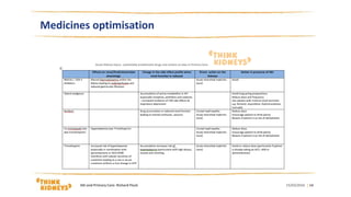Medicines optimisation
15/03/2016AKi and Primary Care: Richard Fluck | 14
 