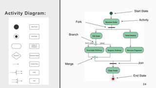 24
Activity Diagram:
Fork
Branch
Start State
Merge Join
Activity
End State
 
