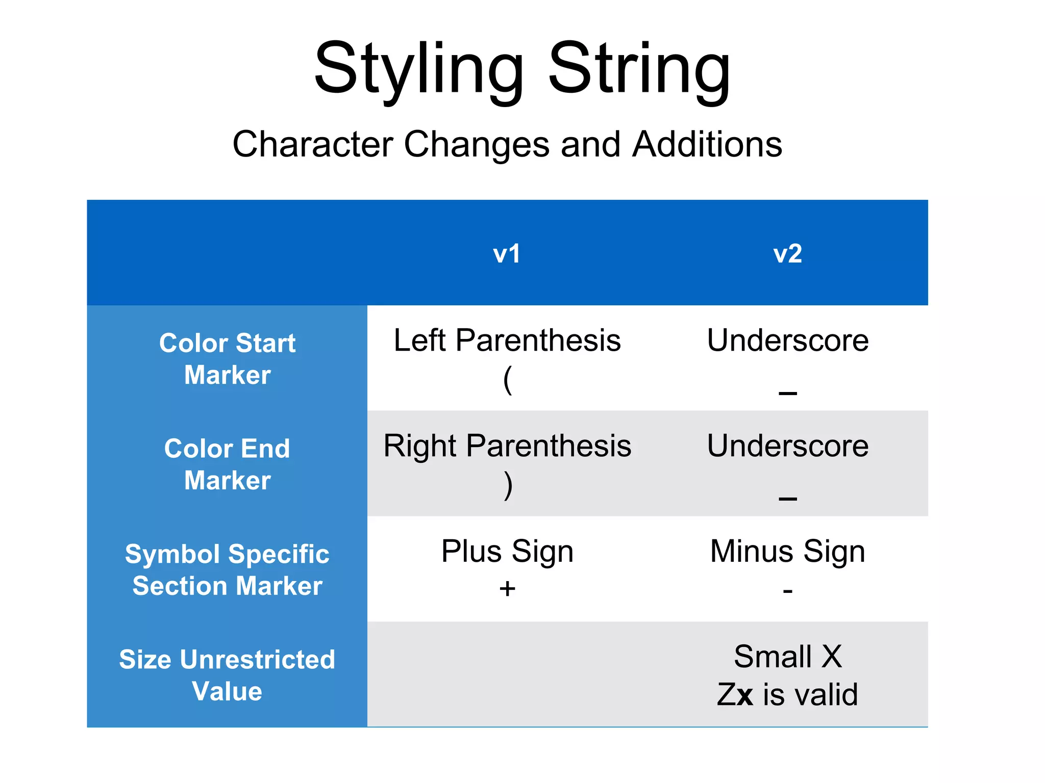 Styling String
v1 v2
Color Start
Marker
Left Parenthesis
(
Underscore
_
Color End
Marker
Right Parenthesis
)
Underscore
_
Symbol Specific
Section Marker
Plus Sign
+
Minus Sign
-
Size Unrestricted
Value
Small X
Zx is valid
Character Changes and Additions
 