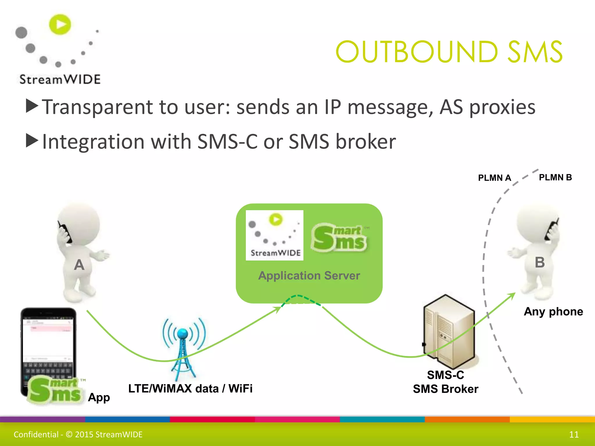 Confidential - © 2015 StreamWIDE
OUTBOUND SMS
11
Transparent to user: sends an IP message, AS proxies
Integration with SMS-C or SMS broker
LTE/WiMAX data / WiFi
SMS-C
SMS Broker
Any phone
Application Server
App
A B
PLMN A PLMN B
 