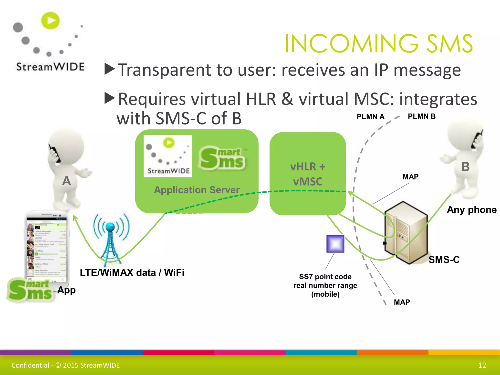 Confidential - © 2015 StreamWIDE
SMS-C
INCOMING SMS
12
Transparent to user: receives an IP message
Requires virtual HLR & virtual MSC: integrates
with SMS-C of B
LTE/WiMAX data / WiFi
Any phone
Application Server
SS7 point code
real number range
(mobile)App
vHLR +
vMSC
MAP
PLMN A PLMN B
A
B
MAP
 