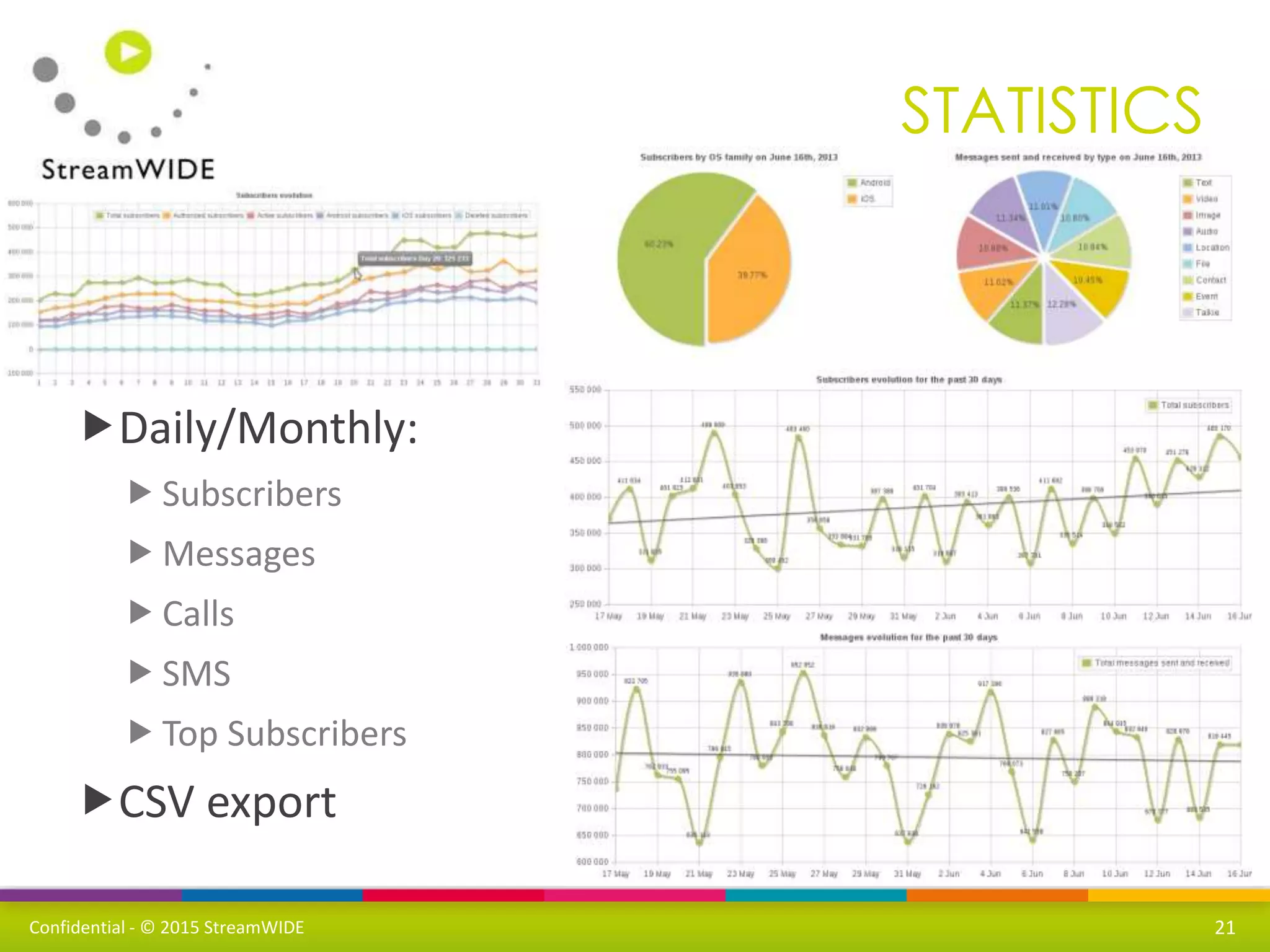 Confidential - © 2015 StreamWIDE
STATISTICS
21
Daily/Monthly:
Subscribers
Messages
Calls
SMS
Top Subscribers
CSV export
 