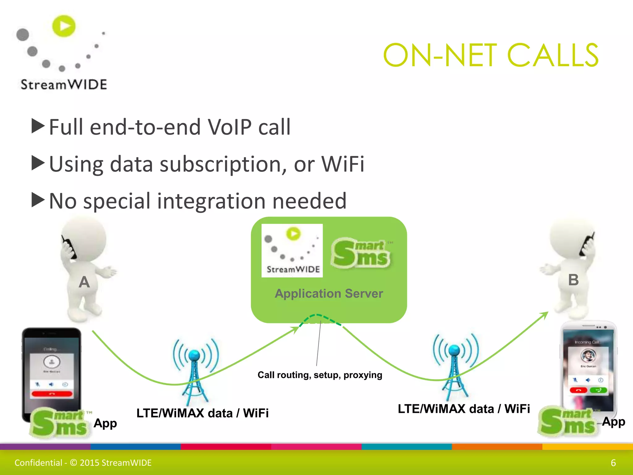 Confidential - © 2015 StreamWIDE
Full end-to-end VoIP call
Using data subscription, or WiFi
No special integration needed
ON-NET CALLS
6
LTE/WiMAX data / WiFi LTE/WiMAX data / WiFi
App App
Application Server
Call routing, setup, proxying
A B
 