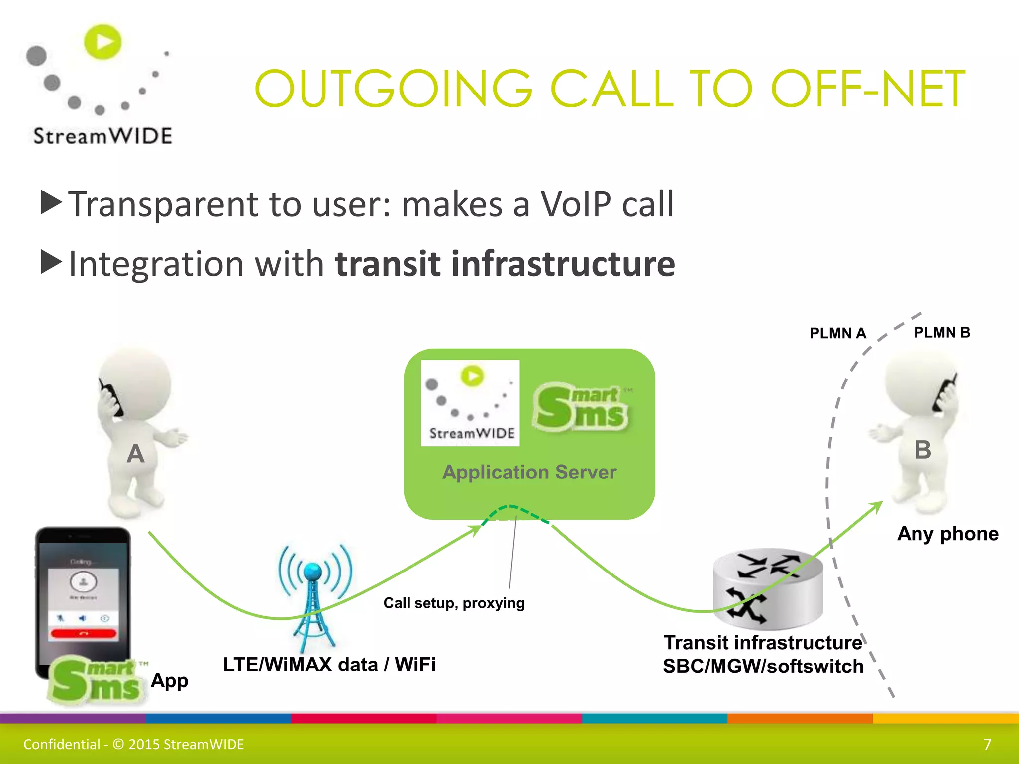 Confidential - © 2015 StreamWIDE
Transparent to user: makes a VoIP call
Integration with transit infrastructure
OUTGOING CALL TO OFF-NET
LTE/WiMAX data / WiFi
Transit infrastructure
SBC/MGW/softswitch
App
Any phone
Application Server
Call setup, proxying
7
A B
PLMN A PLMN B
 