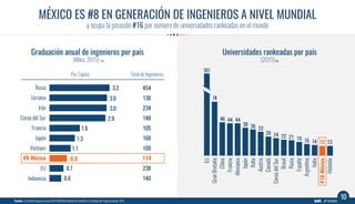 Total de IngenierosPer Cápita
MÉXICO ES #8 EN GENERACIÓN DE INGENIEROS A NIVEL MUNDIAL
y ocupa la posición #16 por número ...