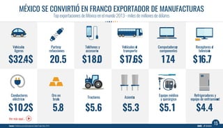15
MÉXICO SE CONVIRTIÓ EN FRANCO EXPORTADOR DE MANUFACTURAS
Top exportaciones de México en el mundo 2013 - miles de millon...